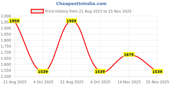 tatacliq.com Only Black Textured Pullover only Price History Graph from 21 Aug 2025 to 25 Nov 2025