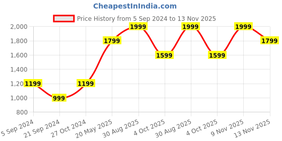 tatacliq.com Only Black Textured Shift Dress only Price History Graph from 5 Sep 2024 to 13 Nov 2025