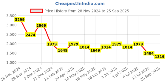 tatacliq.com Only Black Textured Top only Price History Graph from 28 Nov 2024 to 25 Sep 2025