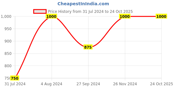 tatacliq.com Only Black V Neck Pullover only Price History Graph from 31 Jul 2024 to 23 Oct 2025