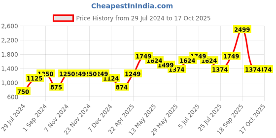 tatacliq.com Only Black V Neck Pullover only Price History Graph from 29 Jul 2024 to 16 Oct 2025