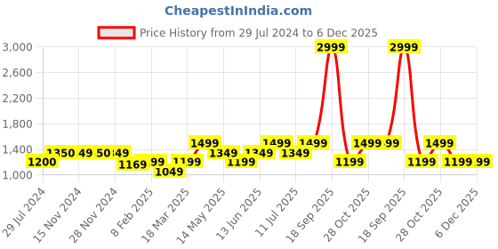 tatacliq.com Only Black Viscose Printed Shirt only Price History Graph from 29 Jul 2024 to 5 Dec 2025