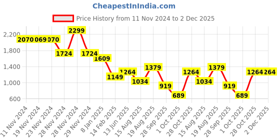 tatacliq.com Only Black Viscose Printed Shirt only Price History Graph from 11 Nov 2024 to 2 Dec 2025
