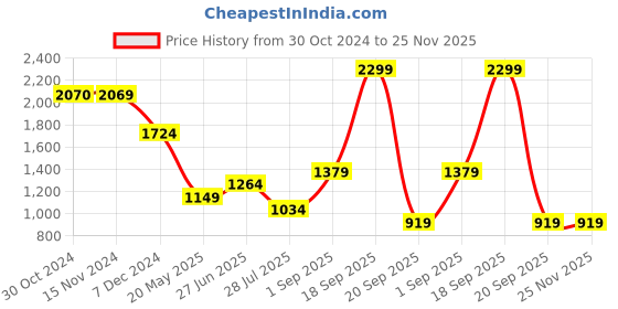 tatacliq.com Only Black Viscose Printed Shirt only Price History Graph from 30 Oct 2024 to 24 Nov 2025