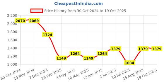 tatacliq.com Only Black Viscose Printed Shirt only Price History Graph from 30 Oct 2024 to 18 Oct 2025