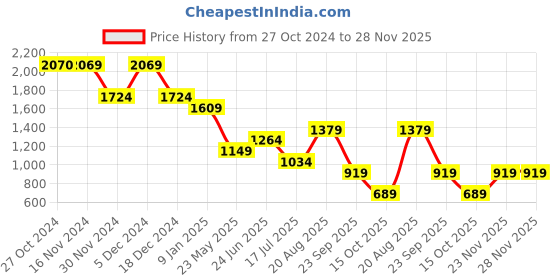 tatacliq.com Only Black Viscose Printed Shirt only Price History Graph from 27 Oct 2024 to 28 Nov 2025