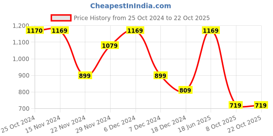 tatacliq.com Only Blue & Black Cotton Graphic Print T-Shirt only Price History Graph from 25 Oct 2024 to 22 Oct 2025