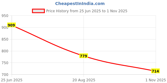 tatacliq.com Only Blue & Cream Striped Tank Top only Price History Graph from 25 Jun 2025 to 1 Nov 2025