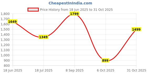 tatacliq.com Only Blue & Pink Printed High Rise Pants only Price History Graph from 18 Jun 2025 to 31 Oct 2025