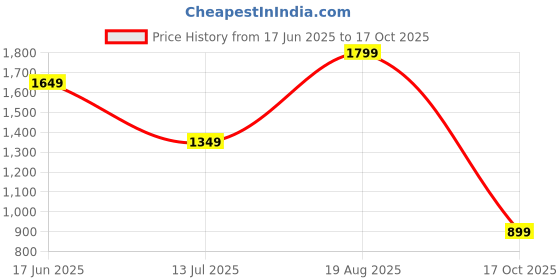 tatacliq.com Only Blue & Pink Printed High Rise Pants only Price History Graph from 17 Jun 2025 to 17 Oct 2025