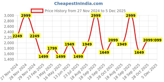 tatacliq.com Only Blue & Pink Printed Pullover only Price History Graph from 27 Nov 2024 to 5 Dec 2025
