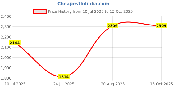 tatacliq.com Only Blue & White Checks Pullover only Price History Graph from 10 Jul 2025 to 13 Oct 2025