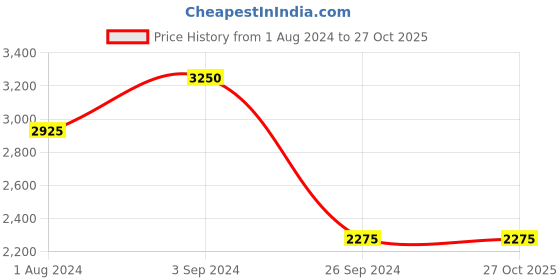 tatacliq.com Only Blue & White Color-Block Bomber Jacket only Price History Graph from 1 Aug 2024 to 27 Oct 2025