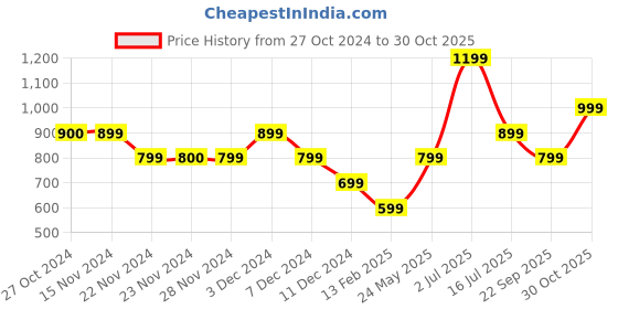 tatacliq.com Only Blue & White Cotton Floral Print Peplum Top only Price History Graph from 27 Oct 2024 to 30 Oct 2025