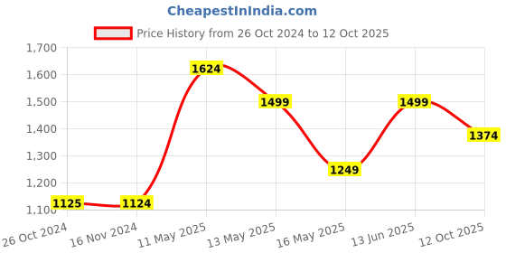 tatacliq.com Only Blue & White Cotton Graphic Print Oversized Sweatshirt only Price History Graph from 26 Oct 2024 to 12 Oct 2025