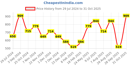 tatacliq.com Only Blue & White Cotton Graphic Print T-Shirt only Price History Graph from 29 Jul 2024 to 31 Oct 2025
