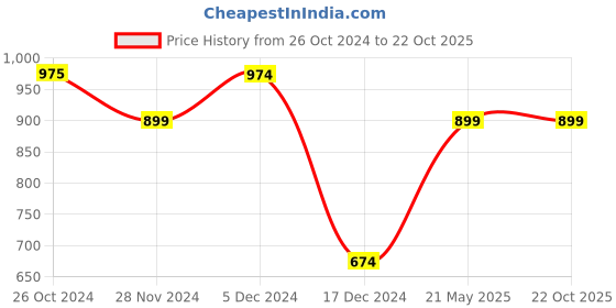 tatacliq.com Only Blue & White Cotton Printed Oversized T-Shirt only Price History Graph from 26 Oct 2024 to 22 Oct 2025