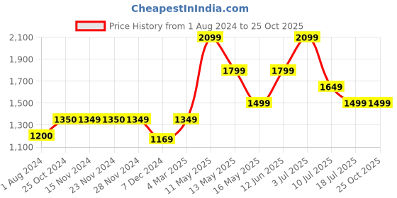 tatacliq.com Only Blue & White Cotton Self Design Shirt only Price History Graph from 1 Aug 2024 to 24 Oct 2025