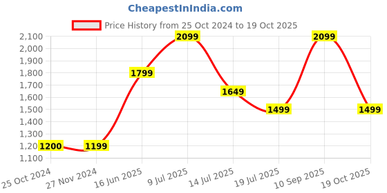 tatacliq.com Only Blue & White Cotton Self Design Shirt only Price History Graph from 25 Oct 2024 to 19 Oct 2025