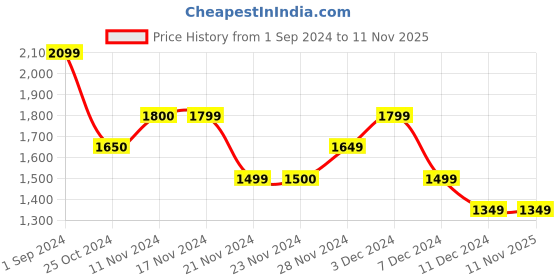 tatacliq.com Only Blue & White Printed Midi Dress only Price History Graph from 1 Sep 2024 to 11 Nov 2025