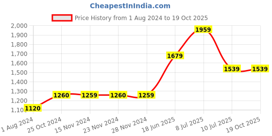 tatacliq.com Only Blue & White Printed Oversized Shirt only Price History Graph from 1 Aug 2024 to 19 Oct 2025