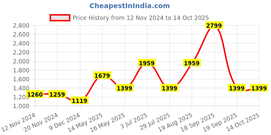 tatacliq.com Only Blue & White Printed Oversized Shirt only Price History Graph from 12 Nov 2024 to 14 Oct 2025