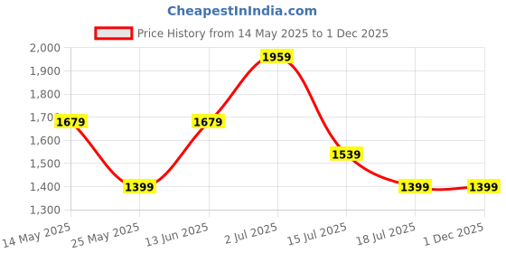 tatacliq.com Only Blue & White Printed Oversized Shirt only Price History Graph from 14 May 2025 to 30 Nov 2025