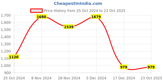 tatacliq.com Only Blue & White Printed Pullover only Price History Graph from 25 Oct 2024 to 22 Oct 2025