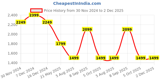 tatacliq.com Only Blue & White Printed Pullover only Price History Graph from 30 Nov 2024 to 2 Dec 2025