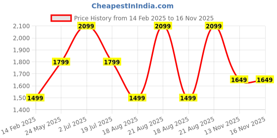 tatacliq.com Only Blue & White Printed Pullover only Price History Graph from 14 Feb 2025 to 16 Nov 2025