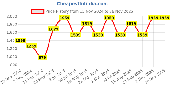 tatacliq.com Only Blue & White Regular Fit Pullover only Price History Graph from 15 Nov 2024 to 26 Nov 2025