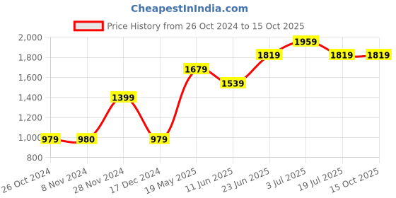 tatacliq.com Only Blue & White Regular Fit Pullover only Price History Graph from 26 Oct 2024 to 15 Oct 2025