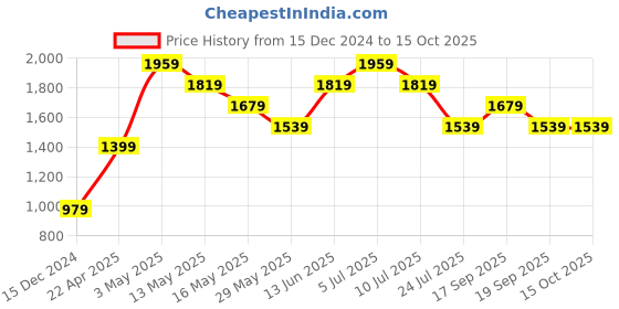 tatacliq.com Only Blue & White Regular Fit Pullover only Price History Graph from 15 Dec 2024 to 15 Oct 2025