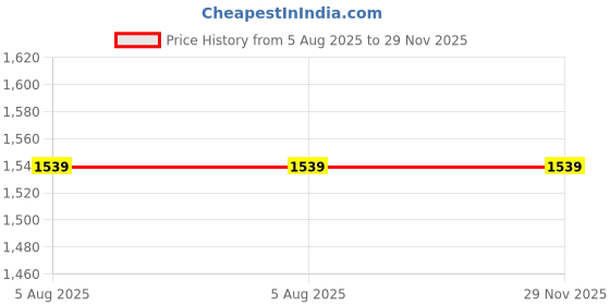 tatacliq.com Only Blue & White Regular Fit Pullover only Price History Graph from 5 Aug 2025 to 29 Nov 2025