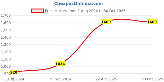 tatacliq.com Only Blue & White Relaxed Fit Shorts only Price History Graph from 1 Aug 2024 to 30 Oct 2025