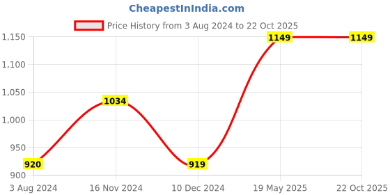 tatacliq.com Only Blue & White Relaxed Fit Shorts only Price History Graph from 3 Aug 2024 to 22 Oct 2025