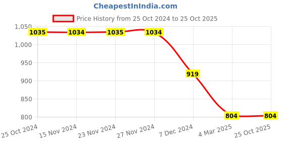 tatacliq.com Only Blue & White Relaxed Fit Shorts only Price History Graph from 25 Oct 2024 to 25 Oct 2025