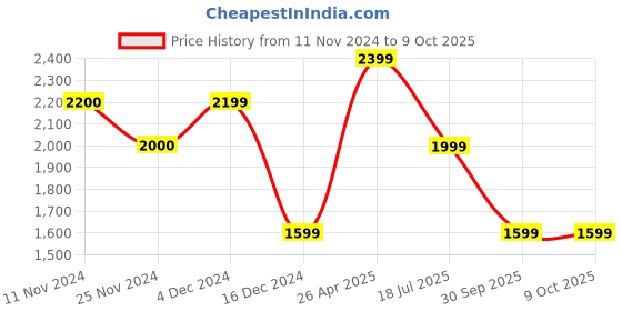 tatacliq.com Only Blue Blended Distressed High rise Jeans only Price History Graph from 11 Nov 2024 to 9 Oct 2025