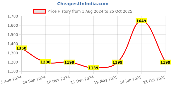 tatacliq.com Only Blue Blended Distressed Regular Fit High Rise Jeans only Price History Graph from 1 Aug 2024 to 25 Oct 2025