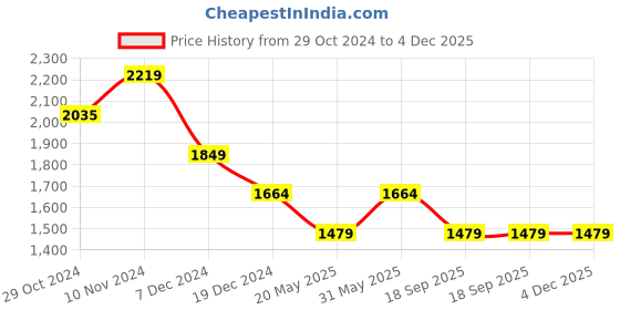 tatacliq.com Only Blue Blended Distressed Regular Fit High Rise Jeans only Price History Graph from 29 Oct 2024 to 4 Dec 2025