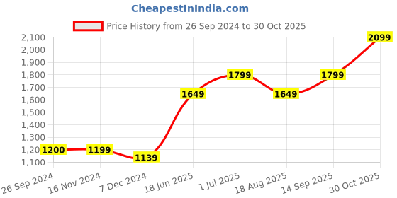 tatacliq.com Only Blue Blended Distressed Regular Fit High Rise Jeans only Price History Graph from 26 Sep 2024 to 30 Oct 2025