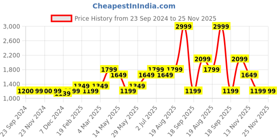 tatacliq.com Only Blue Blended Distressed Regular Fit High Rise Jeans only Price History Graph from 23 Sep 2024 to 24 Nov 2025