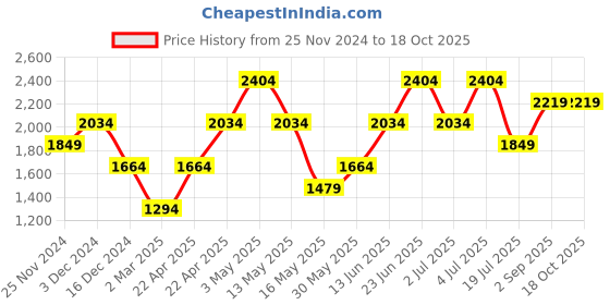 tatacliq.com Only Blue Blended Distressed Regular Fit High Rise Jeans only Price History Graph from 25 Nov 2024 to 18 Oct 2025