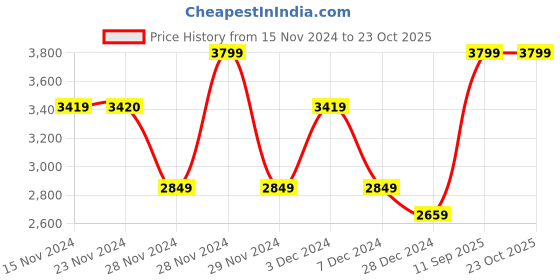 tatacliq.com Only Blue Blended Flared Fit High Rise Jeans only Price History Graph from 15 Nov 2024 to 23 Oct 2025