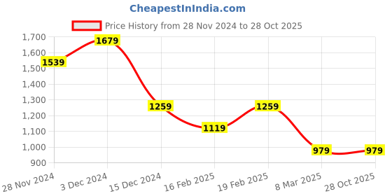 tatacliq.com Only Blue Blended Flared Fit Mid Rise Jeans only Price History Graph from 28 Nov 2024 to 27 Oct 2025