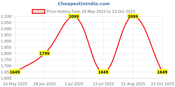 tatacliq.com Only Blue Blended Flared Fit Mid Rise Jeans only Price History Graph from 24 May 2025 to 31 Aug 2025