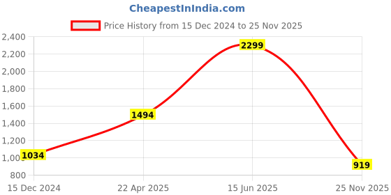 tatacliq.com Only Blue Blended Regular Fit High Rise Jeans only Price History Graph from 15 Dec 2024 to 25 Nov 2025