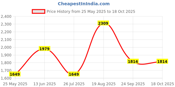 tatacliq.com Only Blue Blended Regular Fit High Rise Jeans only Price History Graph from 25 May 2025 to 18 Oct 2025