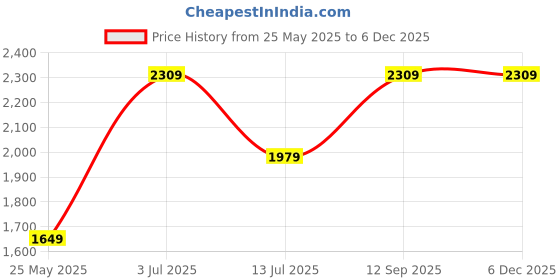tatacliq.com Only Blue Blended Regular Fit High Rise Jeans only Price History Graph from 25 May 2025 to 4 Dec 2025
