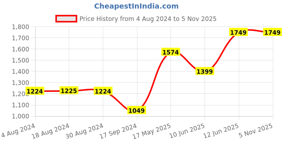 tatacliq.com Only Blue Blended Skinny Fit High Rise Jeans only Price History Graph from 4 Aug 2024 to 3 Nov 2025